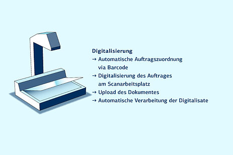 Digitalisierung