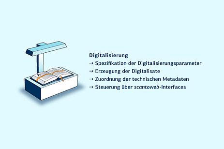 Retrodigitalisierung: Digitalisierung